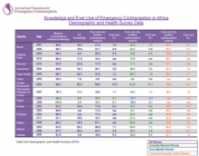 Demographic and Health Surveys Data on EC Knowledge and Use